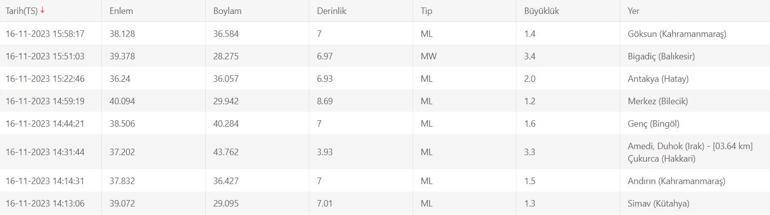 Balıkesir'de 3.4 büyüklüğünde deprem