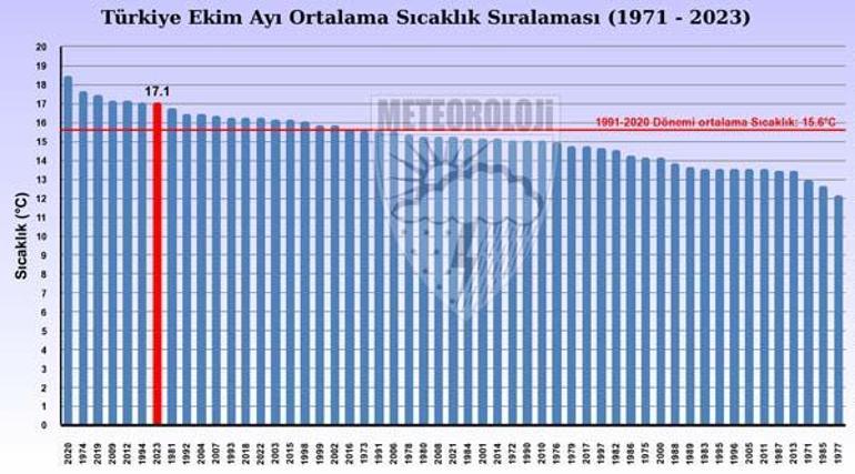 Meteoroloji yayımladı! Son 53 yılın en sıcak 7’nci ekim ayı