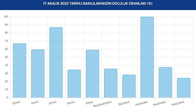 İSKİ açıkladı! İstanbul barajlarında son durum