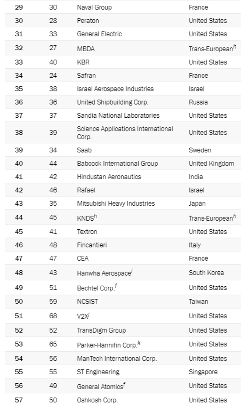 Dünyanın en büyük 100 savunma sanayi şirketi listesine 4 Türk firma girdi!