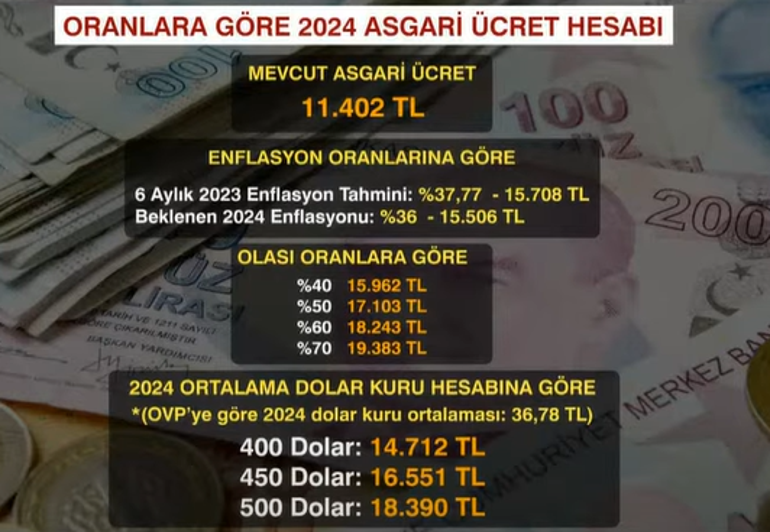 Son dakika: Asgari ücret toplantısı başladı: Zam oranı netleşiyor!