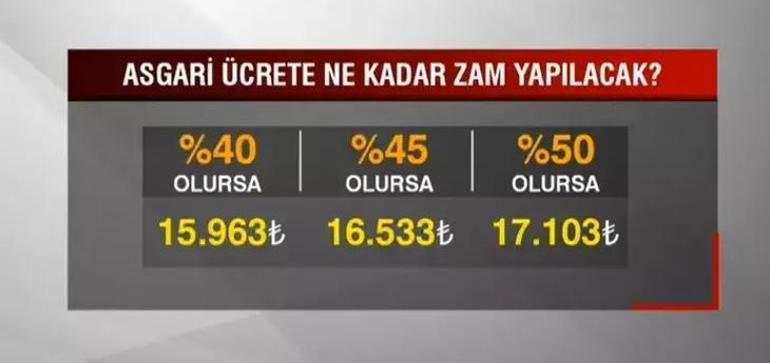 Asgari ücret için maraton başlıyor! İşte pazarlıkların yapılacağı rakamlar...