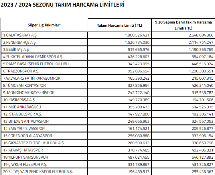 SON DAKİKA | Süper Lig takımlarının harcama limitleri açıklandı! Zirve Galatasaray'da