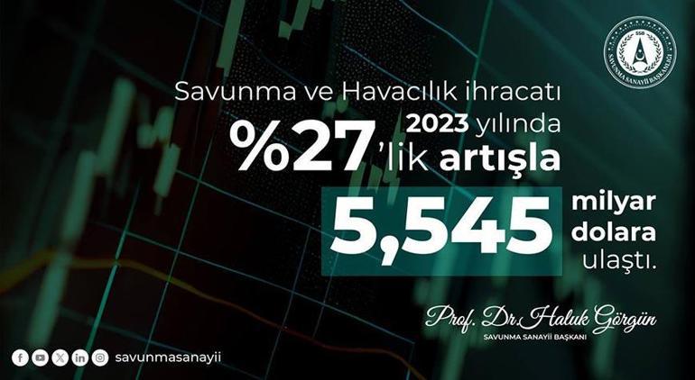 Savunma ve havacılık sanayiinde 5,545 milyar dolarlık ihracat!