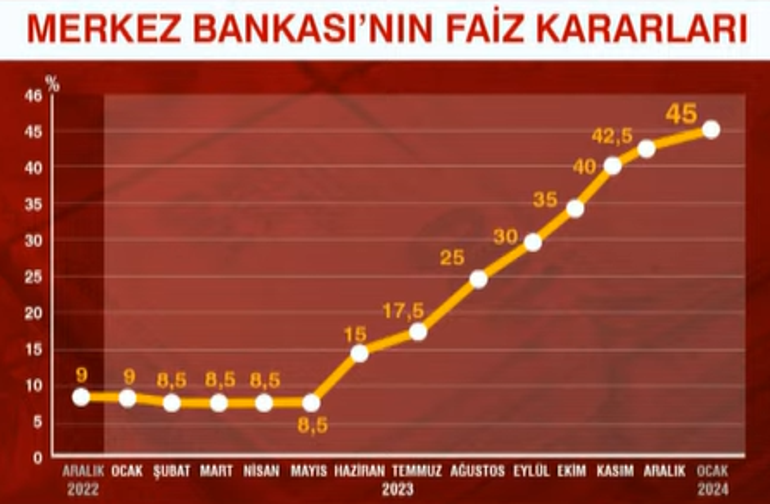 Son dakika: Merkez Bankası'nın faiz kararı belli oldu