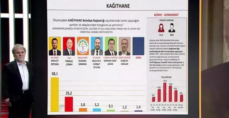 Hakan Bayrakçı SONAR'ın 31 Mart seçim anketinin sonuçlarını CNN Türk'te açıklıyor