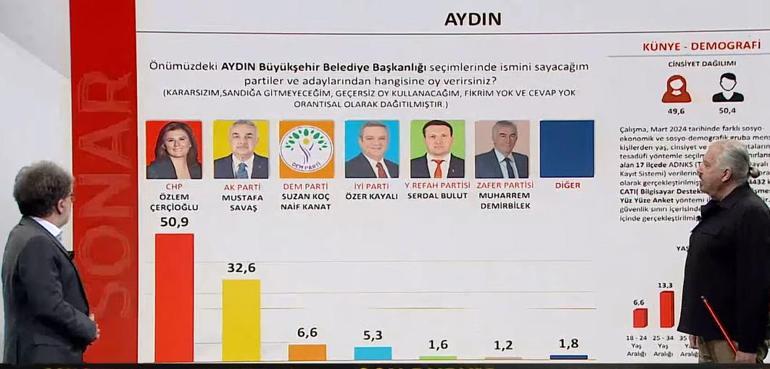 SONAR Araştırma Şirketi kurucusu Hakan Bayrakçı 31 Mart anketini CNN Türk'te açıklıyor