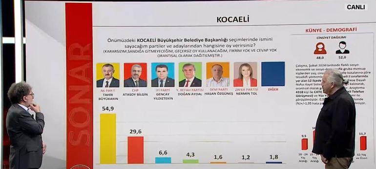 SONAR Araştırma Şirketi kurucusu Hakan Bayrakçı 31 Mart anketini CNN Türk'te açıklıyor