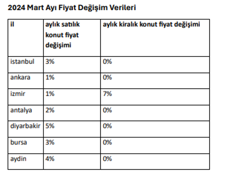 Milyonlarca ev sahibini yakından ilgilendiriyor: Kira artışında dikkat çeken tablo!