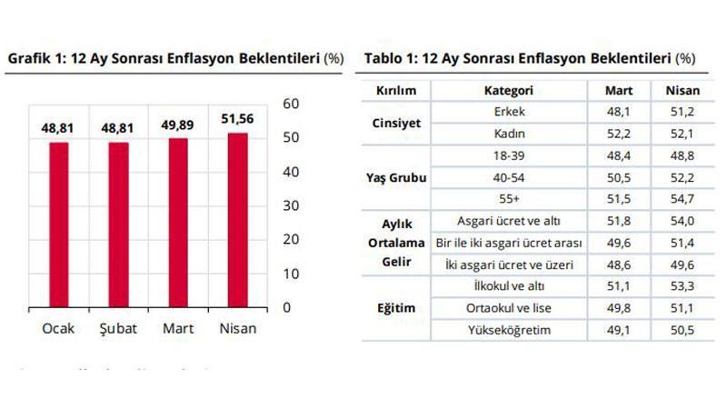 TCMB: Hanehalkı Enflasyon Beklentisi Yükseldi