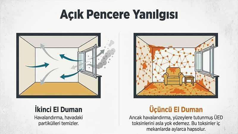 GİZLİ TEHLİKE “ÜÇÜNCÜ EL SİGARA”: HAVALANDIRMAK YETMİYOR, KANSER RİSKİ 10 KAT ARTIYOR!