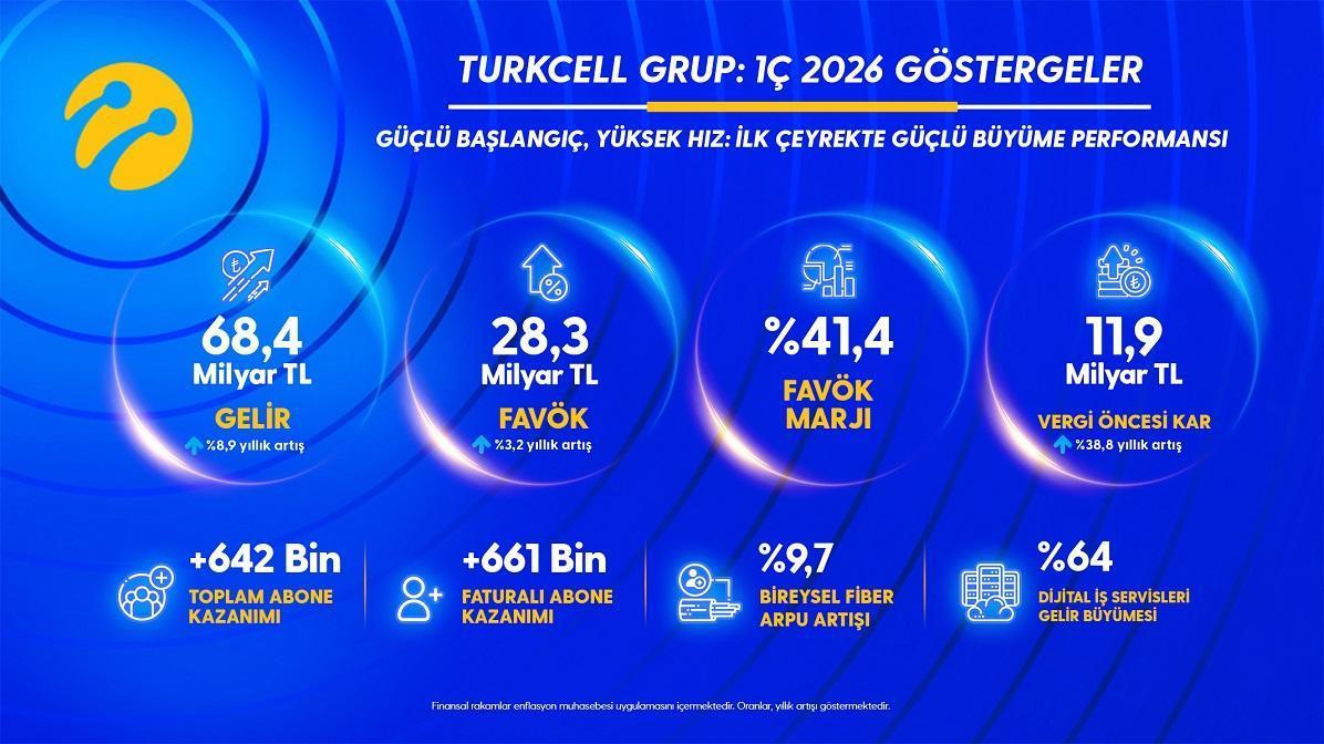 Turkcell 5G ile “Hız Yılı”nı Başlattı: İlk Çeyrekte 68,4 Milyar TL Gelir!