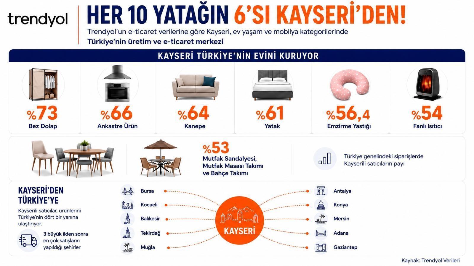 Kayseri, Trendyol’da Ev Yaşam Ürünlerinde Türkiye’nin Lokomotifi Oldu