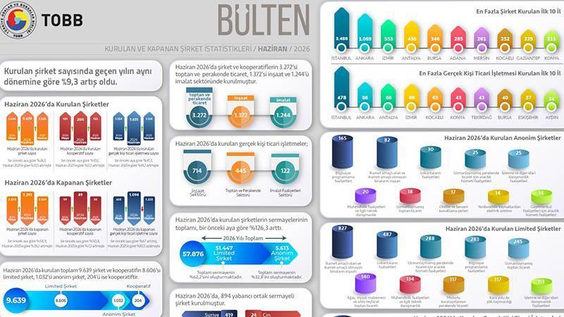 TOBB açıkladı: Yılın ilk yarısında kurulan şirket sayısı arttı