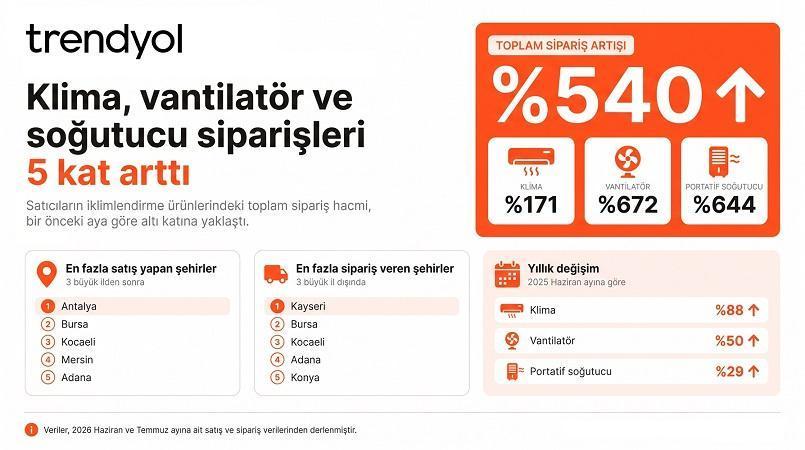 Sıcak Hava E-Ticareti Hareketlendirdi: Klima ve Vantilatör Satışlarında Rekor Artış