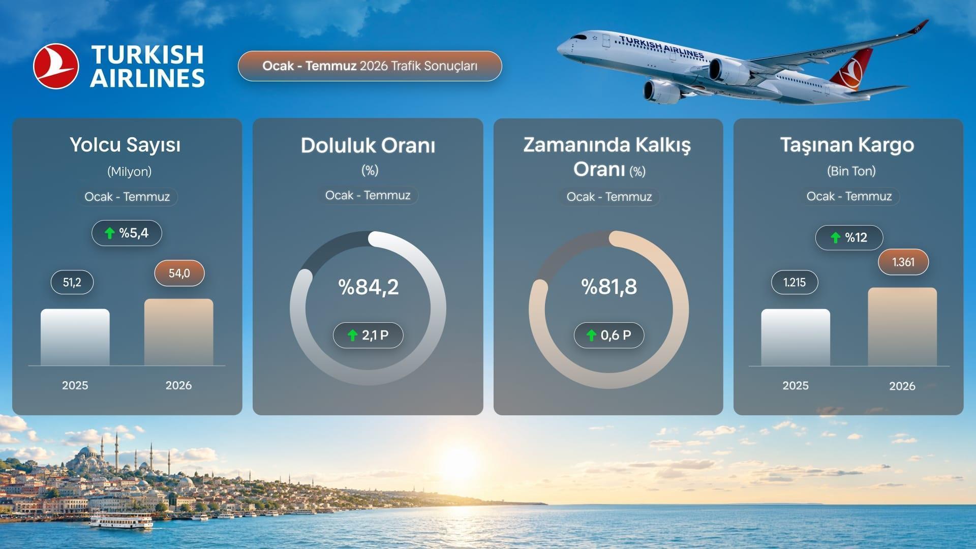 THY’nin Yolcu Sayısı 54 Milyona Ulaştı! Kargo Taşımacılığında Yüzde 12 Artış