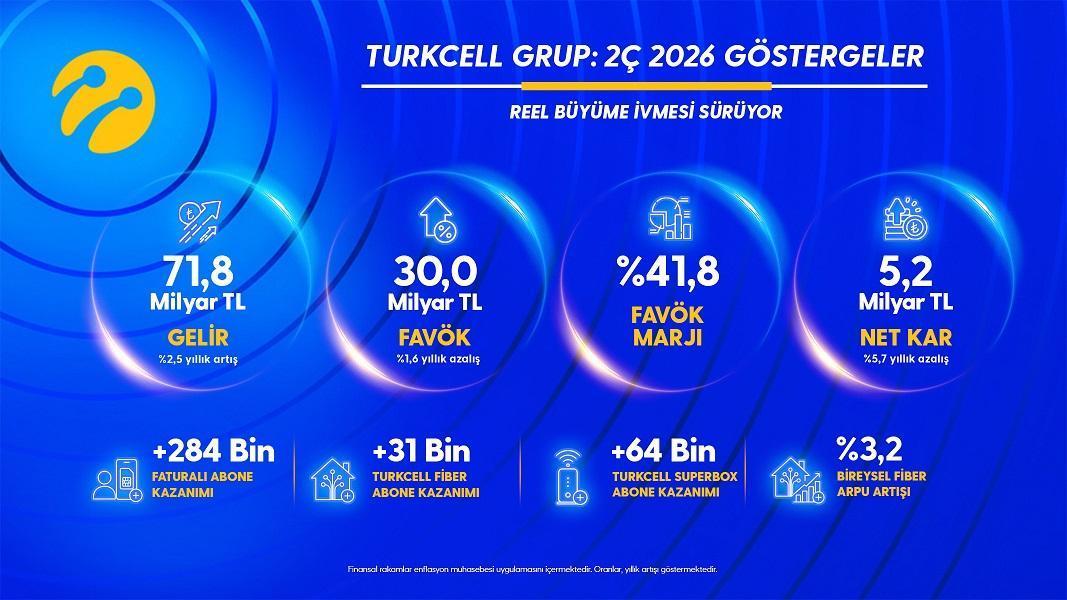 Turkcell’de 5G etkisi: Abone sayısı 40 milyonu geçti